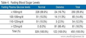 normal blood sugar levels australia sugar after fasting