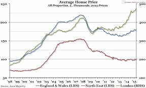Chart Of The Week Week 23 2015 Uk House Prices Economic