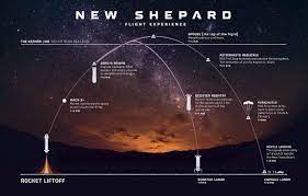 Members of the blue origin team recover the crew capsule after its fifth successful flight and soft landing. Bezos S Blue Origin Auctions Seat On First New Shepard Spaceflight With Passengers Spaceflight Now