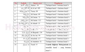 Berikut kami berikan contoh surat undangan resmi yang bisa dijadikan referensi dalam pembuatannya. 30 Contoh Idgham Bigunnah Dalam Al Qur An Beserta Surat Dan Ayatnya Ilmu Tajwid Lengkap Cute766