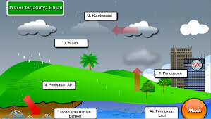 Proses terjadinya hujan bermula dari tahap evaporasi dan berakhir pada presipitasi. Wonderful Science Hujan