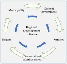 Local and Regional Management Approaches for the Redesign of Local  Development: A Case Study of Greece