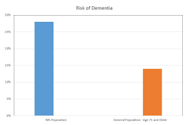 study 30 of former nfl players will develop dementia the