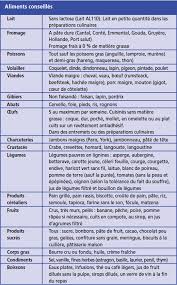 Il consiste à éviter certains aliments (des sucres) on élimine les aliments riches en fodmaps pendant deux à six semaines. Le Regime D Epargne Intestinale Que Faut Il Eviter