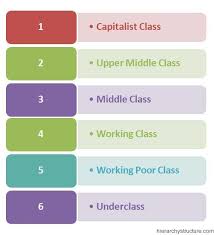 Social Hierarchy In America Academic Services Hierarchy Social Stratification