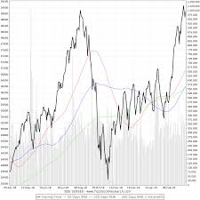 The bse sensex is trading up by 158 points, up 0.3% at 49,317 levels. Bse Trend Chart Haval