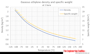 Ethylene Density And Specific Weight