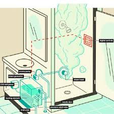 The store will not work correctly in the case when cookies are disabled. Steam Shower How It Works Steam Showers Steam Shower Ideas Steam Bathroom