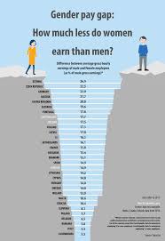 Gender Pay Ravine Czech Women Ap Human Geography Gender Pay Gap
