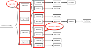 How To Iterate Over Concurenthashmap And Print All Keys And Values In Java Com Imagens