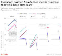It's cheap, easy to distribute, and relies on different tech than its competitors. Europeans Now See Astrazeneca Vaccine As Unsafe Following Blood Clots Scare Yougov