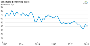 Venezuelas Crude Oil Production Declines Amid Economic