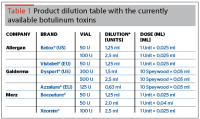 Botox Dosing Chart Dysport Dilution Table