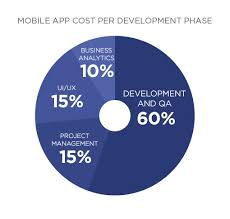 How Much Does It Cost To Make An App In 2020 App Budgeting