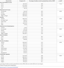 Socioeconomic Inequality And Determinants Of Postnatal Home Visits Made By Public Health Midwives An Analysis Of The Sri Lanka Demographic And Health Survey