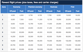 New British Airways Avios Devaluation