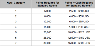Ihg Points Cash Awards Improved One Mile At A Time