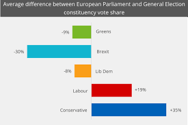 General Election 2019 How Does The Result Compare To Other Elections In 2019