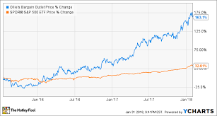 3 Reasons This Underdog Retailer Is Up Almost 165 Since Its