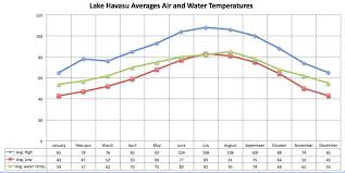 Lake Havasu City Arizona Weather Lake Repulseweb Net