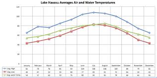 Lake Havasu City Arizona Weather Lake Repulseweb Net