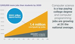 Computer science degrees & careers. How To Become A Software Engineer Without A Cs Degree In 2021 Learn To Code With Me