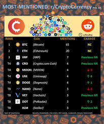 Today, after yesterday's high of $58,000, it has fallen to around $53,000, for the time being, i.e. Most Mentioned Coins On R Cryptocurrency Feb 22 2021 Cryptocurrency