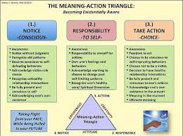 The Meaning Action Triangle Becoming Existentially Aware Existential Therapy Therapy Counseling Counseling Psychology