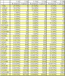 Diablo 2 Leveling Chart 1 13 2019