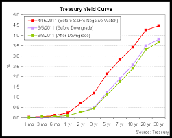 Chart Of The Day Treasury Yields Decline Despite Downgrade