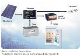 Sistem produksi peralatan konversi energi. Sistem Produksi Peralatan Konversi Energi Imron Web Id