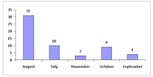 Access 2010 Order Months On Bar Charts