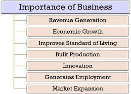 There are businesses in the government sector, the military sector, the international sector and the private sector, among others. What Is Business Definition Nature Types Importance The Investors Book