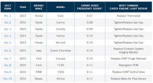 2017 Carmd Make Model Reliability Rankings Carmd