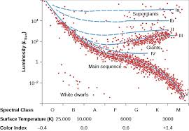 The H R Diagram And Cosmic Distances Astronomy