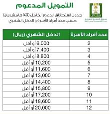 حاسبة التمويل العقاري المدعوم البنك الأهلي