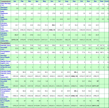 London Ontario Canada Climate Statistics With Monthly