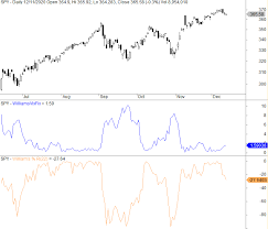 Williams %R Trading Strategy - 81% Win Rate - Williams Percent Range vs RSI  (Backtest, Indicator & Systems) - QuantifiedStrategies.com
