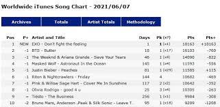 Adele back to the top of itunes best selling albums. 11 Impressive Achievements Of Exo Don T Fight The Feeling Kpoppost