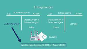 Ertragskonten sind eine art des erfolgskontos. Erfolgskonten Wir Zeigen Dir Wie Es Funktioniert Mit Video