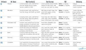 Vitamin Deficiency Symptoms Chart Vitamins B Vitamin Complex B Vitamins Table B Vitamins Chart Vitamin Charts Vitamin Deficiency Symptoms All Vitamins