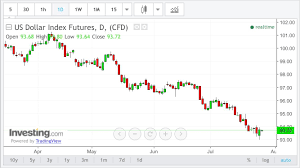 But after that, it should probably resume its uptrend. Your Precious Savings Being Eroded Bitcoin Is Going Up As The Usd Going Down Follow Usdx It S Clear A Day Bitcoin