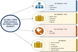 Solutions to some papers are available for. Used Serviceable Material Market By Type Growth Size And Analysis 2027 Mrfr