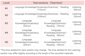 For those who passed the test, a certificate will be mailed in march. Succeed Or Fail This Is How I Passed Jlpt N1 Exam Otashift