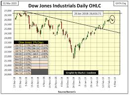 A Historical Examination Of The Dow Jones Dividend