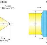 Concepts in Light and Optics - Lenses - Part 1 – Esco Optics ...