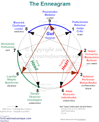Enneagram Chart Cocreative Journeys Personality Types