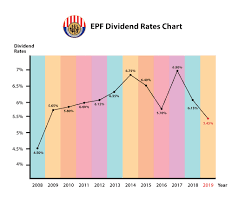 Take the current cpf ordinary account interest rate, and add 0.1% to it. 6 Ways To Reduce Your Mortgage Repayment Faster