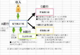 銀行口座を使い分ける 脱社畜を目指す30代サラリーマンブログ 資産管理 ライフハック 銀行