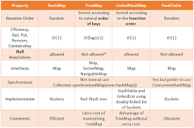 Difference Between Treemap Linkedhashmap And Hashmap In Java Java Algorithm Data Structures